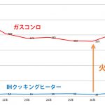 ガスコンロとIHの火災件数推移（東京）